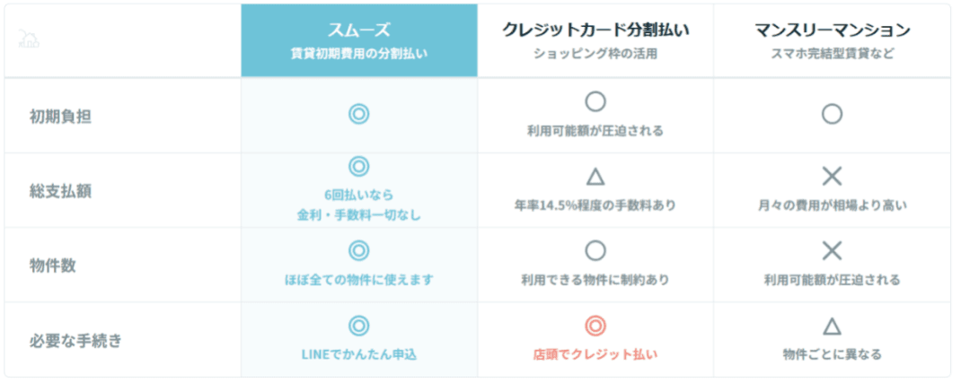スムーズ 他社サービスとの違い