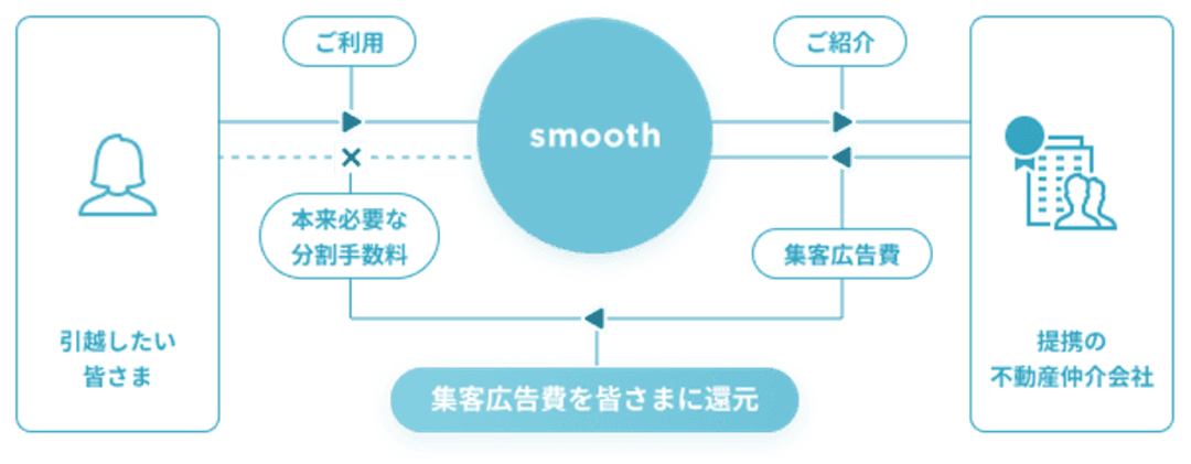 スムーズ 仕組み